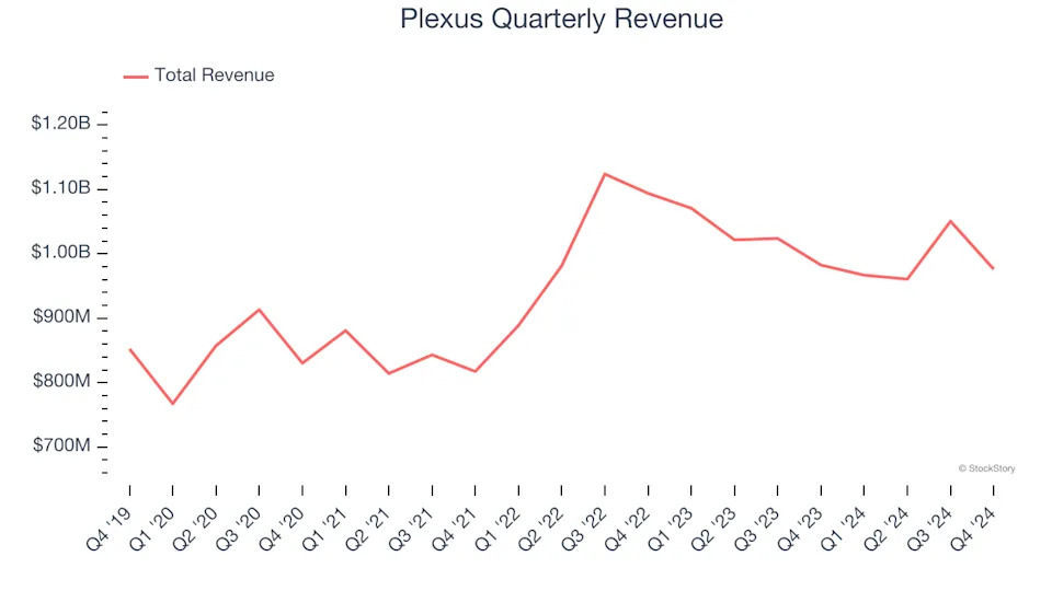 3 Reasons to Sell PLXS and 1 Stock to Buy Instead