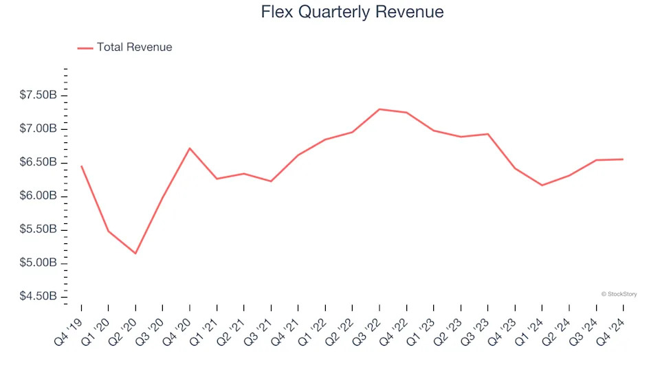 3 Reasons to Avoid FLEX and 1 Stock to Buy Instead