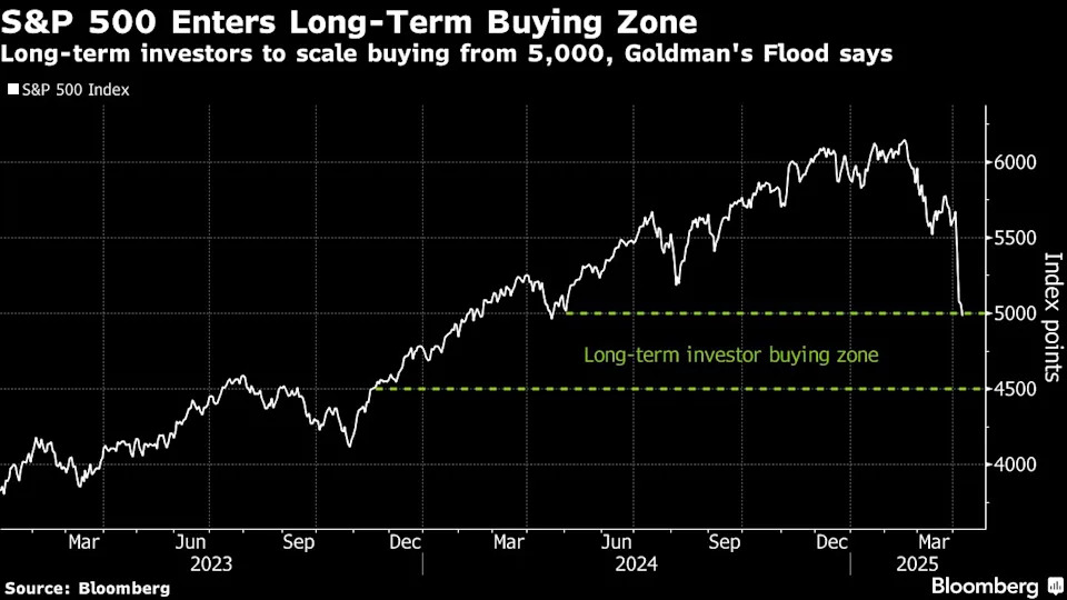 Goldman’s Flood sees buy the dip returning with S&P 500 at 5,000