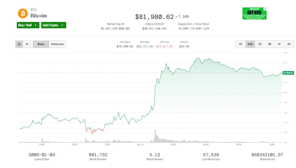 XRP Jumps to $2, Dogecoin Surges 10% as Trump’s Tariff Pause Riles Up Bitcoin Prices