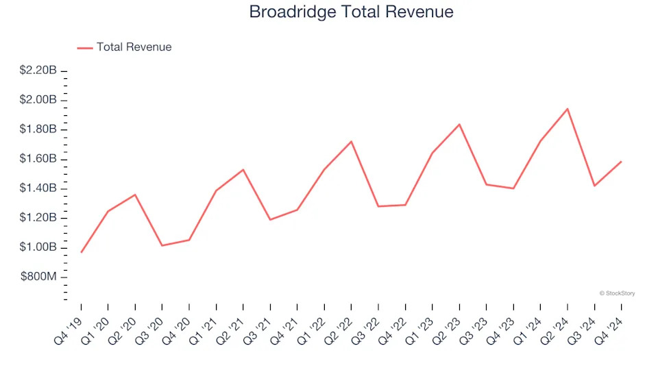 Unpacking Q4 Earnings: Broadridge (NYSE:BR) In The Context Of Other Data & Business Process Services Stocks