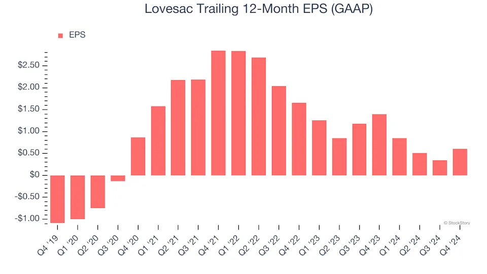 Lovesac’s (NASDAQ:LOVE) Q4: Beats On Revenue, Stock Jumps 10.2%