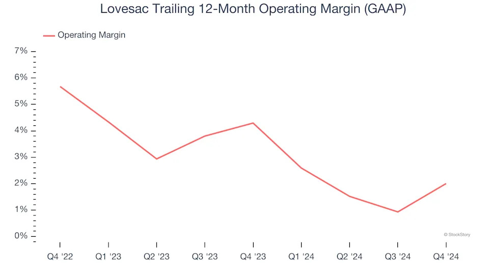 Lovesac’s (NASDAQ:LOVE) Q4: Beats On Revenue, Stock Jumps 10.2%