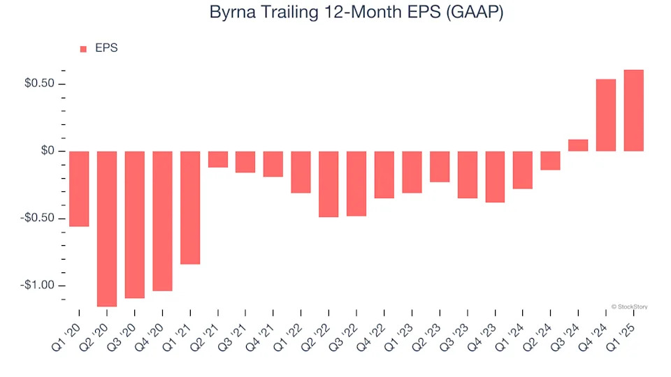 Byrna’s (NASDAQ:BYRN) Q1 Earnings Results: Revenue In Line With Expectations