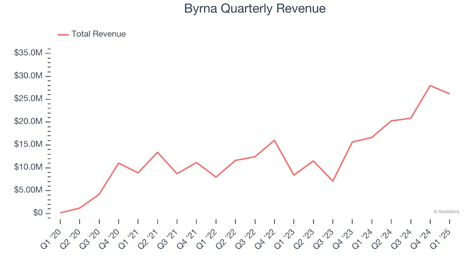 Byrna’s (NASDAQ:BYRN) Q1 Earnings Results: Revenue In Line With Expectations