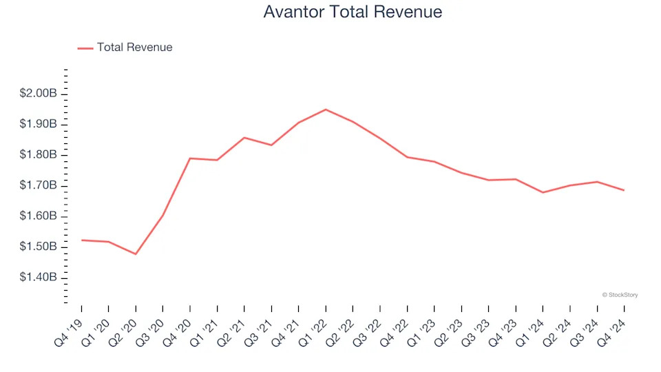 Q4 Rundown: Avantor (NYSE:AVTR) Vs Other Research Tools & Consumables Stocks