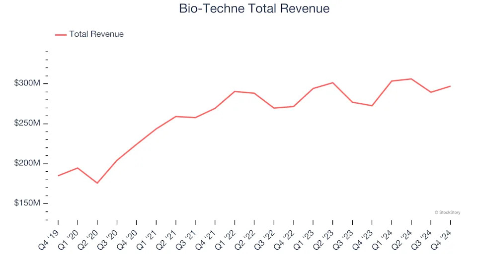 Q4 Rundown: Avantor (NYSE:AVTR) Vs Other Research Tools & Consumables Stocks