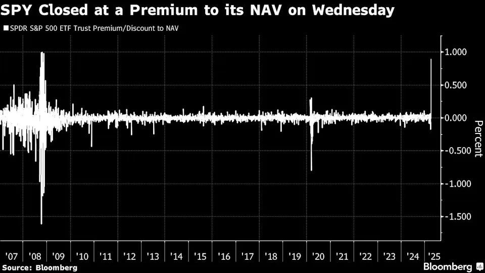 A $576 Billion Stock-ETF Juggernaut Hit by Extreme Dislocations