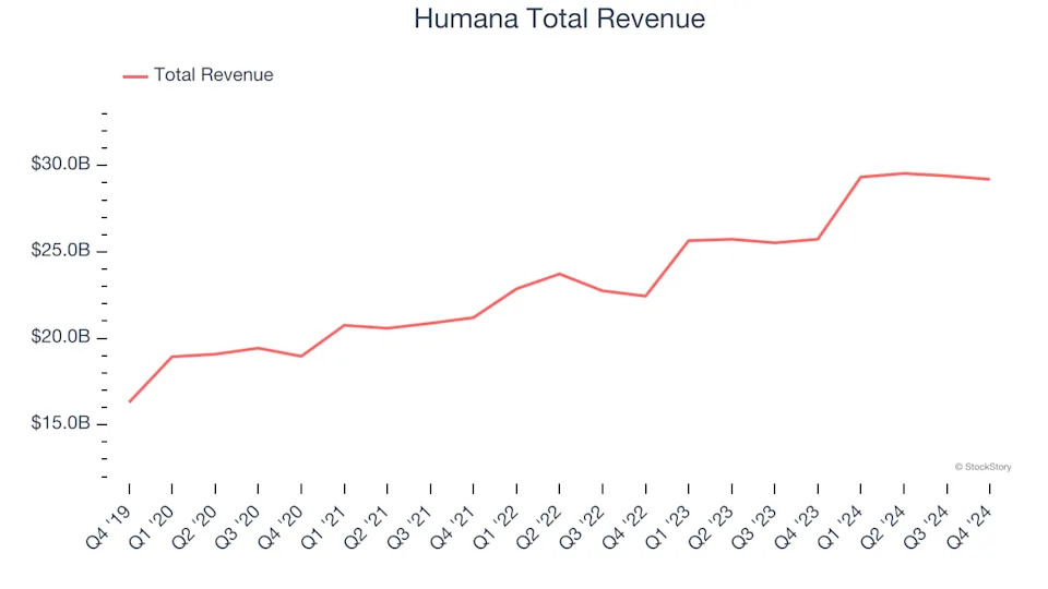 Health Insurance Providers Stocks Q4 Teardown: Humana (NYSE:HUM) Vs The Rest