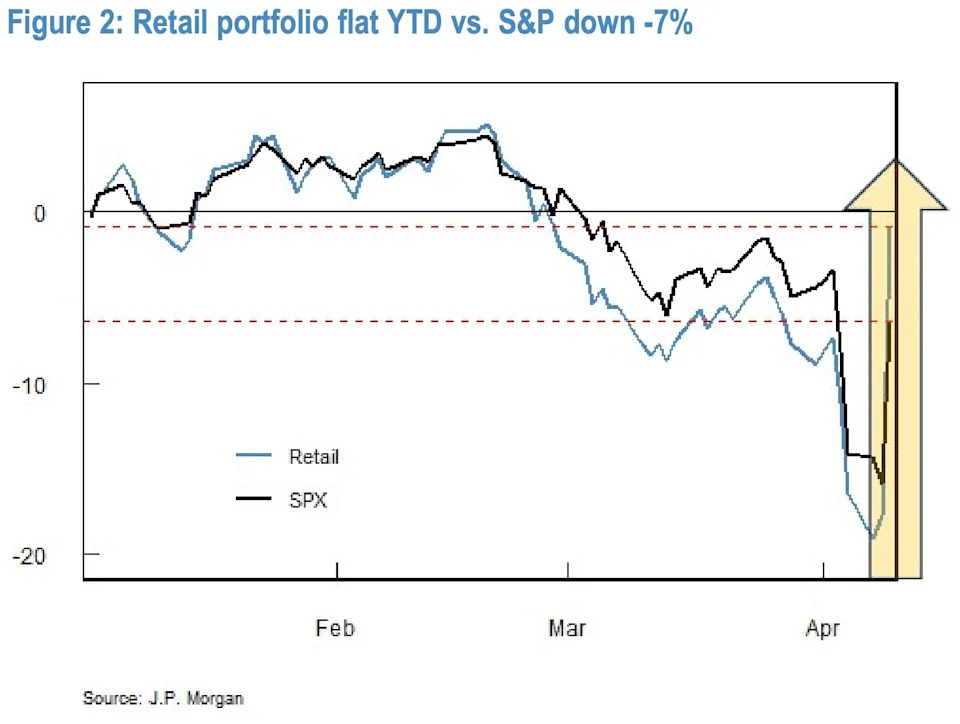 Retail investors didn't lose faith as stocks crashed — and it paid off big-time