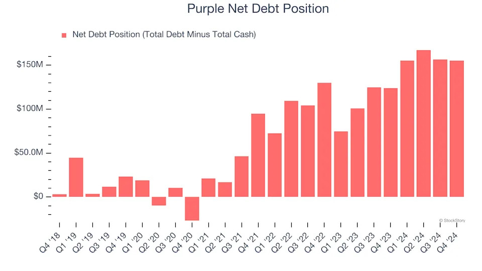 3 Reasons PRPL is Risky and 1 Stock to Buy Instead