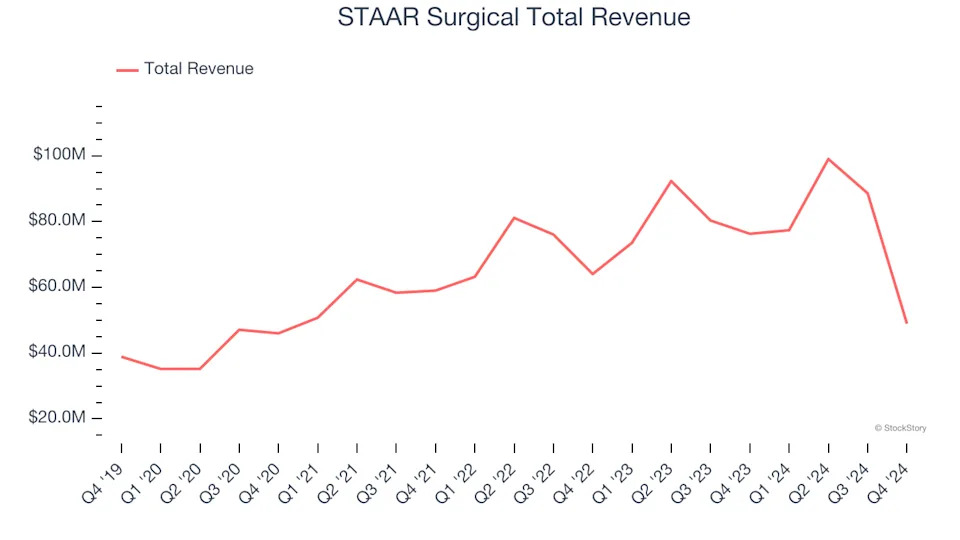 Spotting Winners: STAAR Surgical (NASDAQ:STAA) And Medical Devices & Supplies - Specialty Stocks In Q4