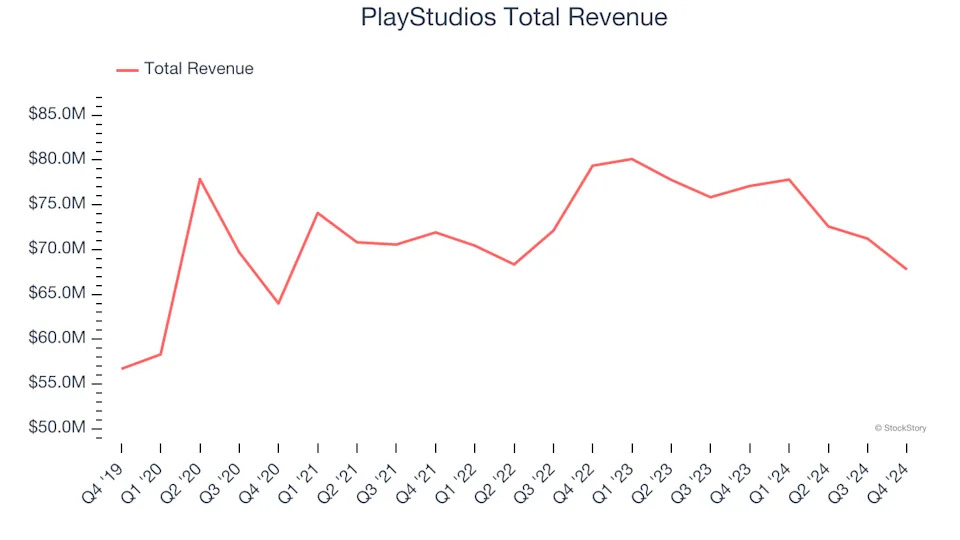 Q4 Rundown: PlayStudios (NASDAQ:MYPS) Vs Other Gaming Solutions Stocks