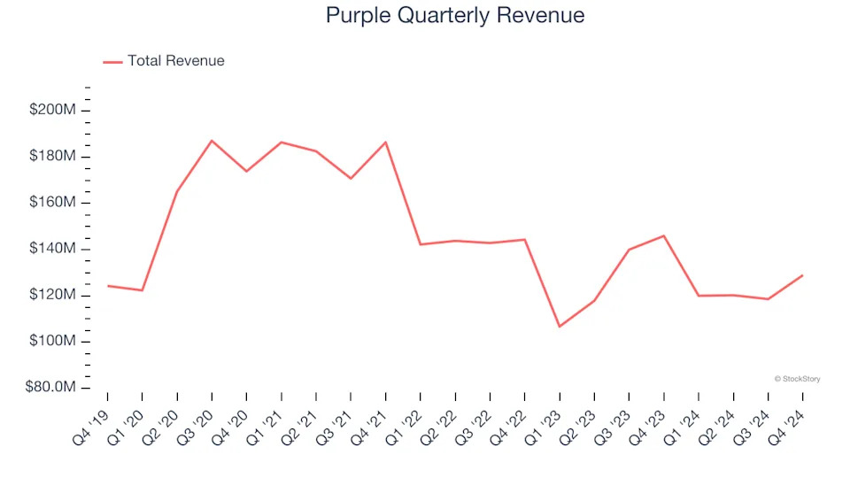 3 Reasons PRPL is Risky and 1 Stock to Buy Instead