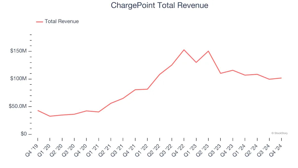 Renewable Energy Stocks Q4 Results: Benchmarking ChargePoint (NYSE:CHPT)