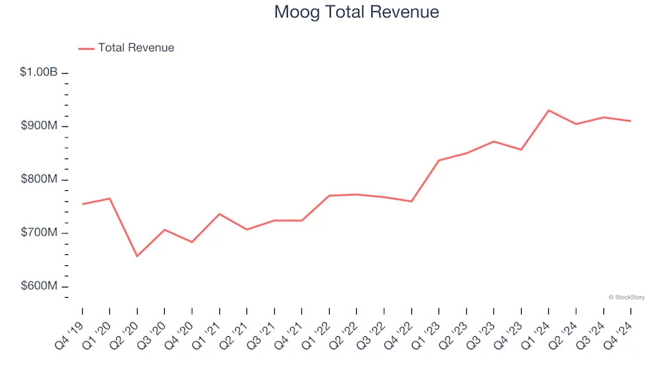 Winners And Losers Of Q4: Woodward (NASDAQ:WWD) Vs The Rest Of The Aerospace Stocks