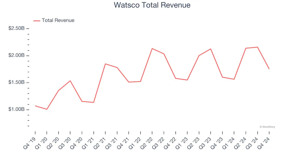 Infrastructure Distributors Stocks Q4 In Review: Watsco (NYSE:WSO) Vs Peers
