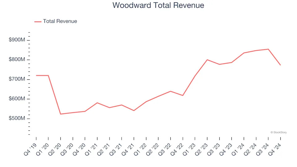 Winners And Losers Of Q4: Woodward (NASDAQ:WWD) Vs The Rest Of The Aerospace Stocks