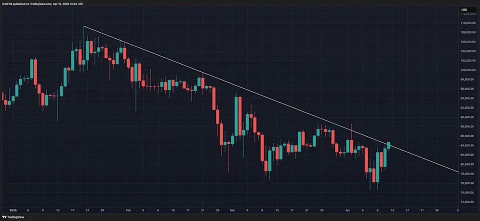 Bitcoin Tops $84.5K, Looks to End Downtrend as Trump Exempts Key Tech From Reciprocal Tariffs