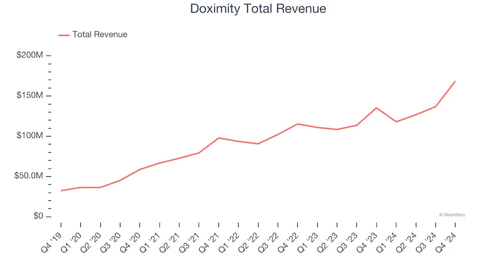 Vertical Software Stocks Q4 In Review: Doximity (NYSE:DOCS) Vs Peers