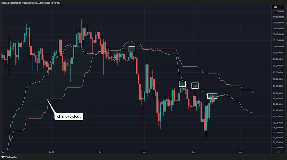 Bitcoin Faces 'Cloud Resistance' at $85K, Neutralizes Risk-Reward for Bulls: Godbole