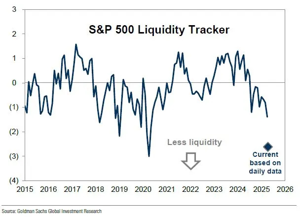 Goldman’s Kostin: Shrinking liquidity spurs stock volatility