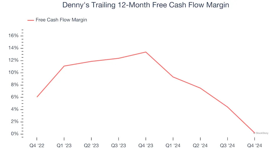 3 Reasons to Sell DENN and 1 Stock to Buy Instead