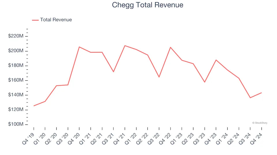 Consumer Subscription Stocks Q4 Recap: Benchmarking Chegg (NYSE:CHGG)