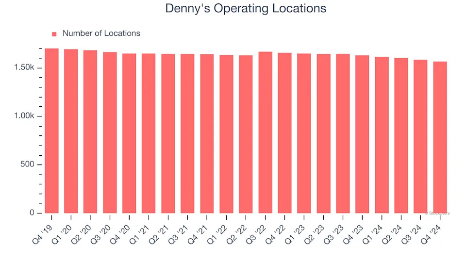 3 Reasons to Sell DENN and 1 Stock to Buy Instead