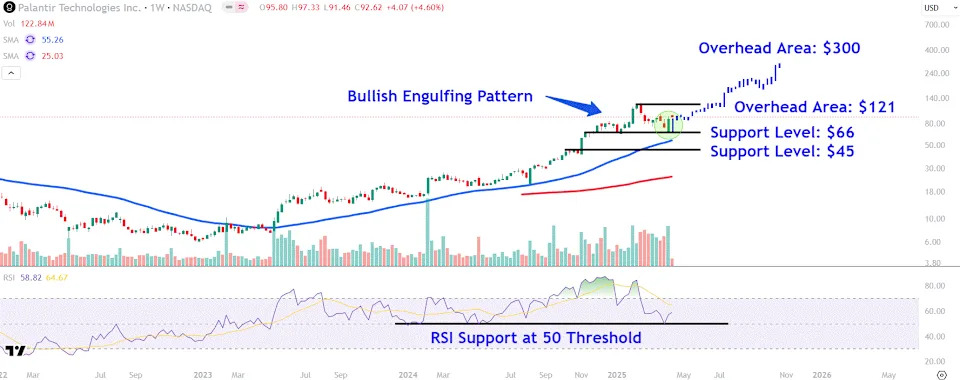 Watch These Palantir Levels as Stock Continues Recent Recovery After NATO Deal