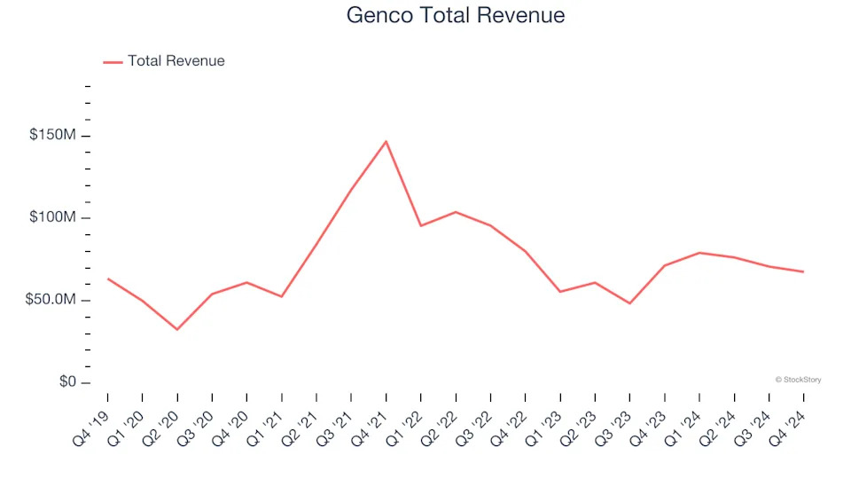 Winners And Losers Of Q4: Genco (NYSE:GNK) Vs The Rest Of The Marine Transportation Stocks