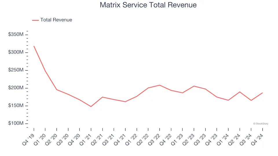 Construction and Maintenance Services Stocks Q4 In Review: Matrix Service (NASDAQ:MTRX) Vs Peers