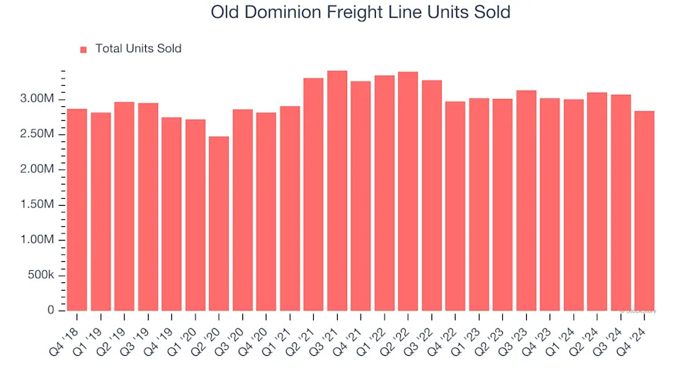 3 Reasons to Sell ODFL and 1 Stock to Buy Instead