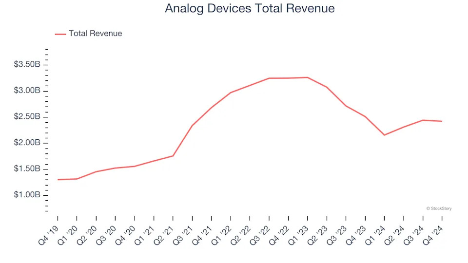 Analog Semiconductors Stocks Q4 Highlights: Analog Devices (NASDAQ:ADI)