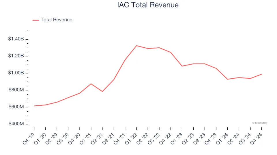 Winners And Losers Of Q4: IAC (NASDAQ:IAC) Vs The Rest Of The Digital Media & Content Platforms Stocks