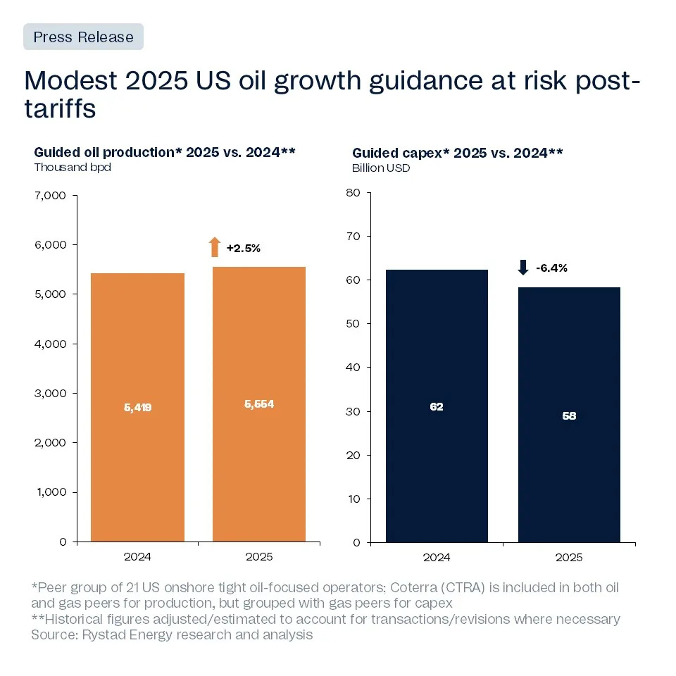 U.S. Onshore Oil Production Faces Economic Policy Challenges