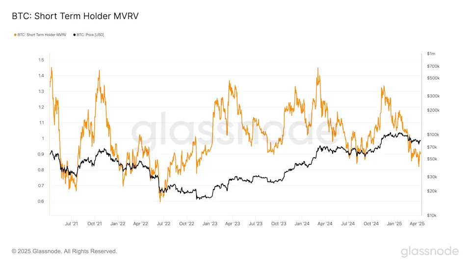 Bitcoin Nears Capitulation as Short-Term Holders Face Deep Losses