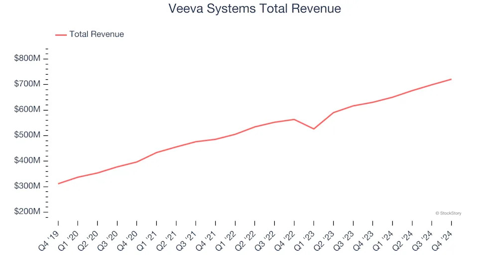 Q4 Earnings Outperformers: Veeva Systems (NYSE:VEEV) And The Rest Of The Vertical Software Stocks