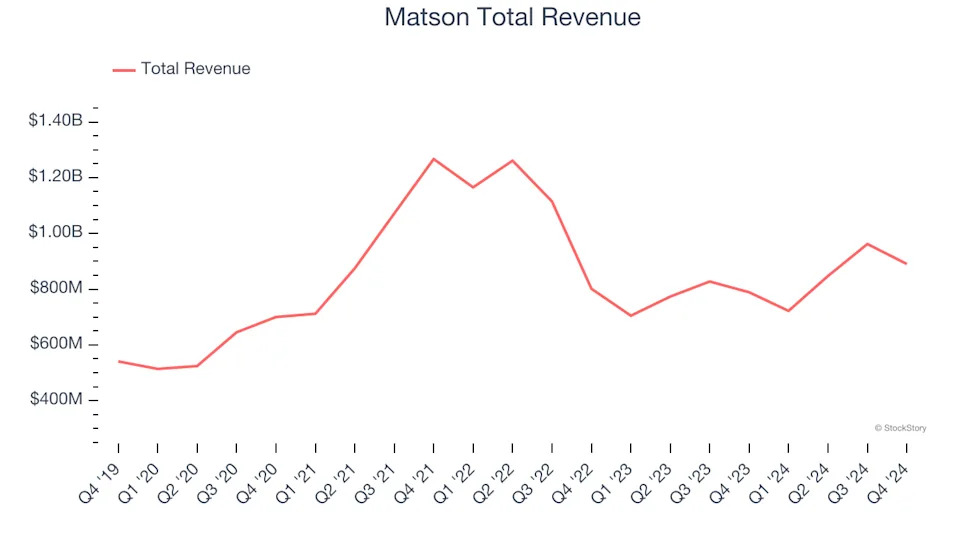 Winners And Losers Of Q4: Genco (NYSE:GNK) Vs The Rest Of The Marine Transportation Stocks
