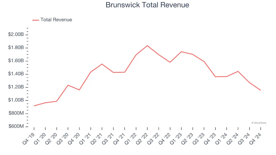 Spotting Winners: Brunswick (NYSE:BC) And Leisure Products Stocks In Q4