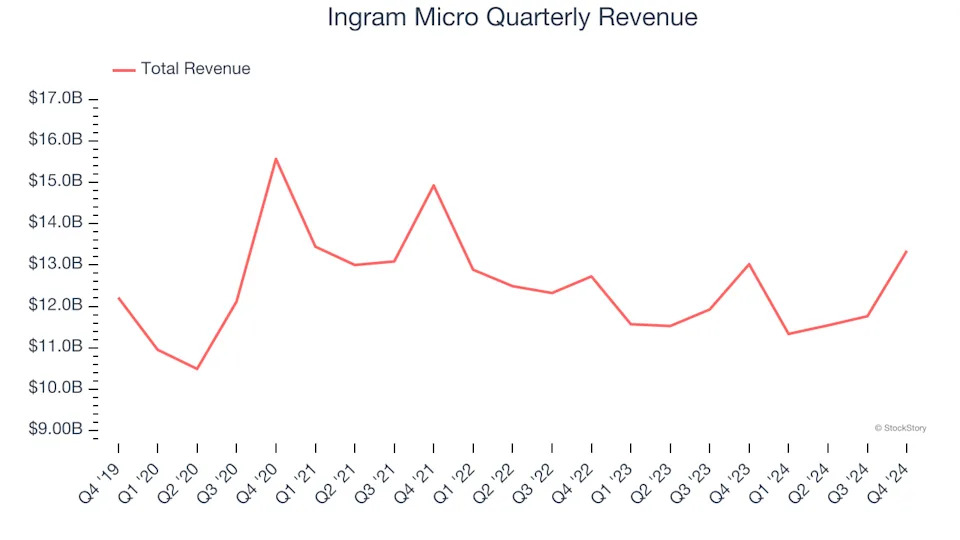 3 Reasons INGM is Risky and 1 Stock to Buy Instead