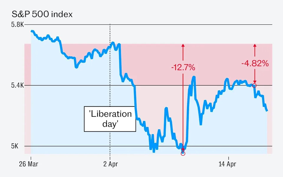 Trump has unleashed chaos – but stock prices are defying gravity