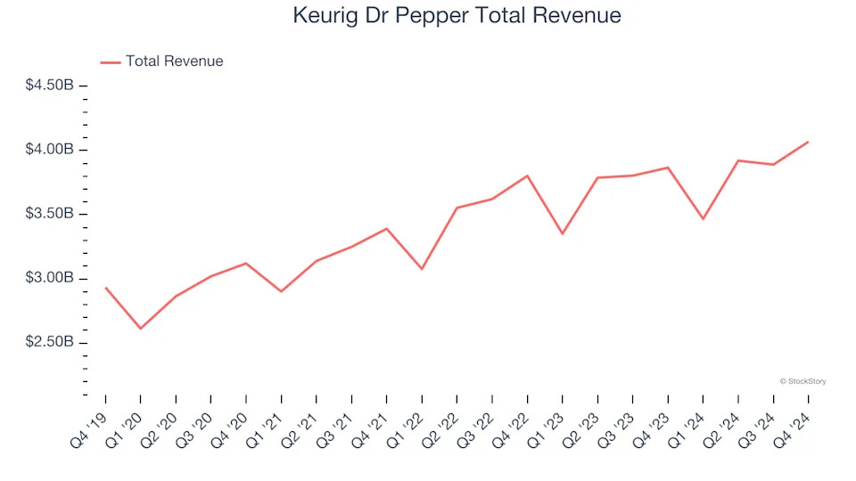 Q4 Rundown: Keurig Dr Pepper (NASDAQ:KDP) Vs Other Beverages, Alcohol, and Tobacco Stocks