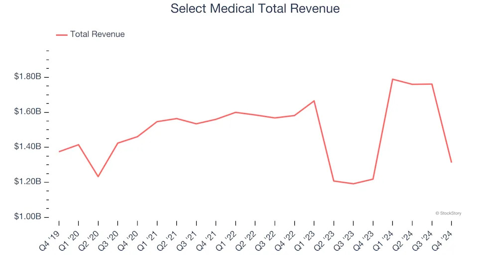 Outpatient & Specialty Care Stocks Q4 Teardown: Select Medical (NYSE:SEM) Vs The Rest