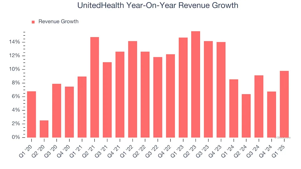 UnitedHealth (NYSE:UNH) Reports Sales Below Analyst Estimates In Q1 Earnings, Stock Drops
