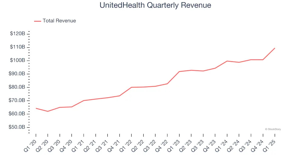UnitedHealth (NYSE:UNH) Reports Sales Below Analyst Estimates In Q1 Earnings, Stock Drops