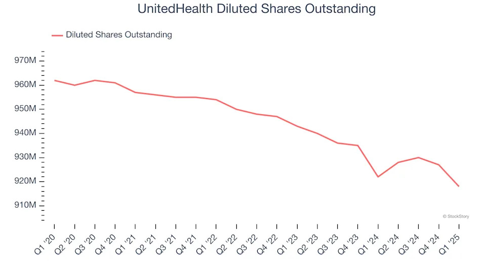 UnitedHealth (NYSE:UNH) Reports Sales Below Analyst Estimates In Q1 Earnings, Stock Drops
