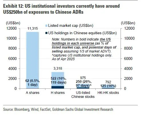 China stocks face risk of $800 billion US outflows, Goldman says