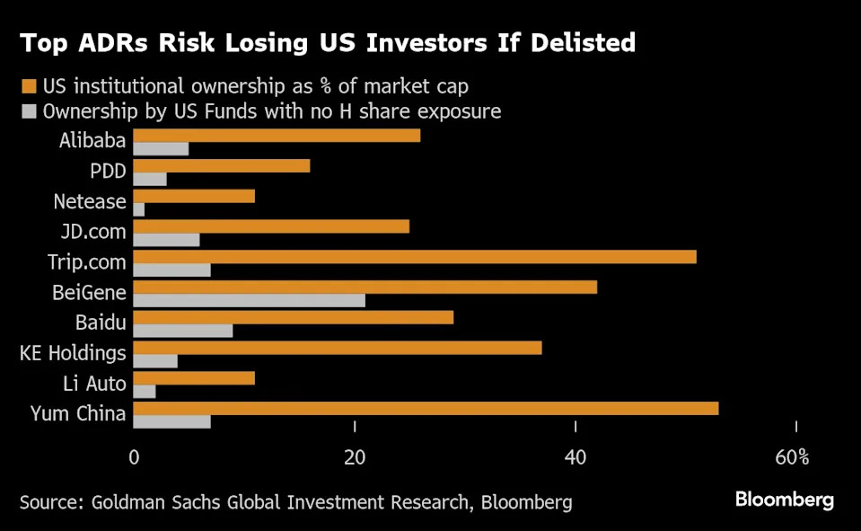China stocks face risk of $800 billion US outflows, Goldman says
