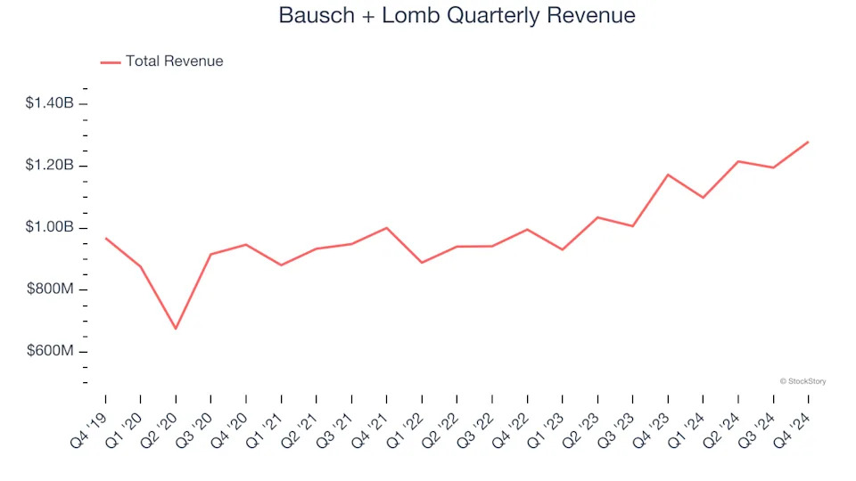 3 Reasons to Sell BLCO and 1 Stock to Buy Instead